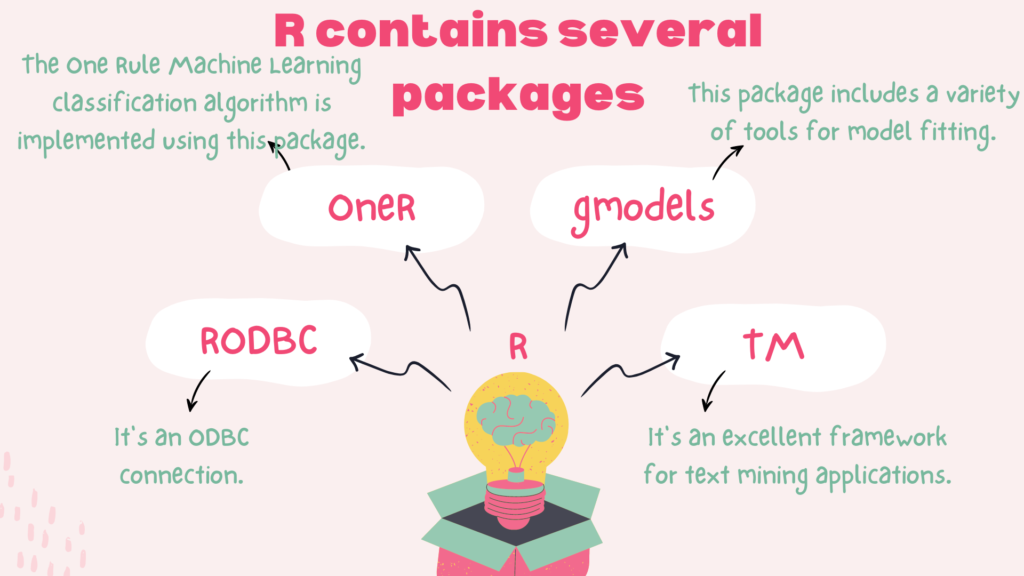 R contains several packages