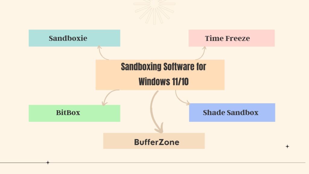 Sandbox Environment