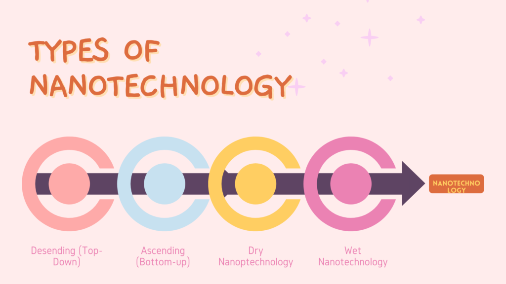 Types of nanotechnology