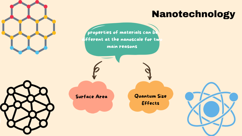 What is Nanotechnology 