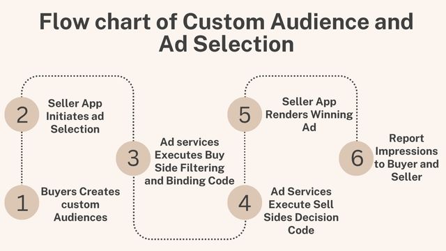 Buyers Creates custom Audiences
